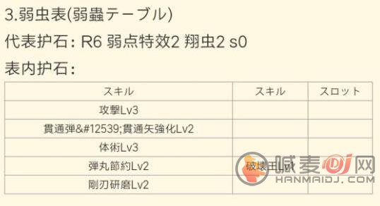 怪物猎人崛起痛风表大全 痛风及护石攻略机制合成表[多图]图片3