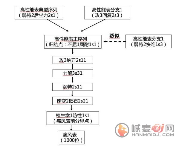 怪物猎人崛起痛风表大全 痛风及护石攻略机制合成表[多图]图片5