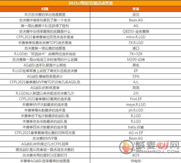 CF手游春季赛知识竞赛答案大全：2021穿越火线春季赛知识竞赛题库答案[多图]图片2