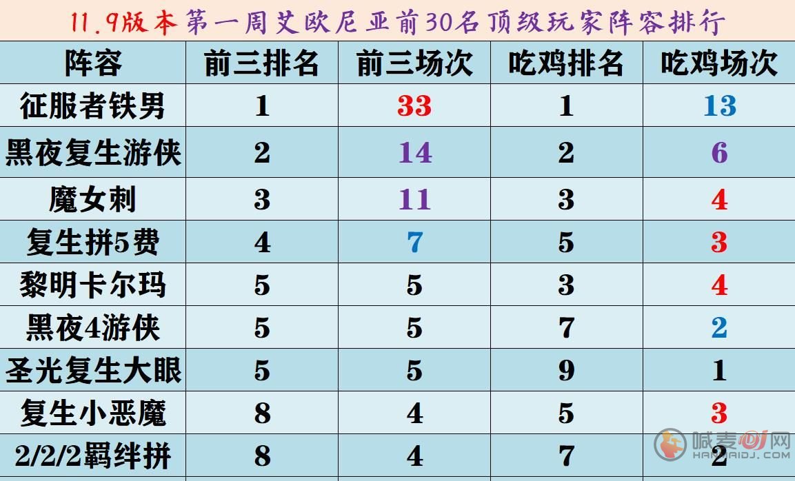 云顶之弈s5阵容搭配图表：2021最新lol云顶之弈s5阵容搭配图[多图]图片1