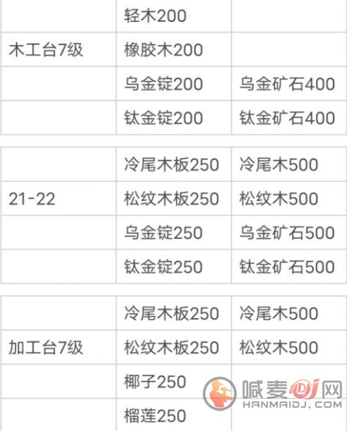 小森生活新版本所需材料大全