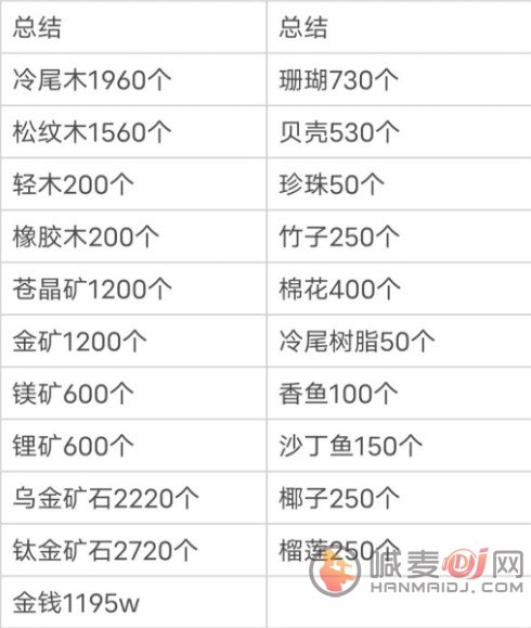 小森生活新版本所需材料大全