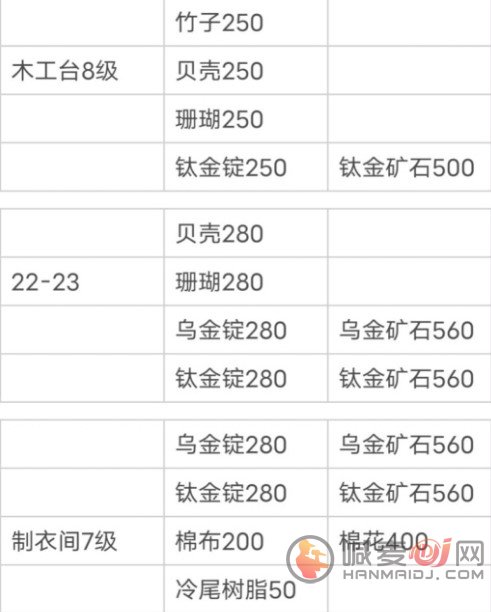 小森生活新版本所需材料大全