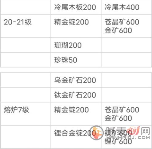 小森生活新版本所需材料大全