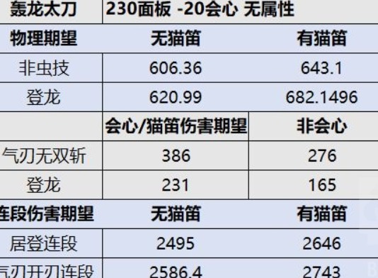 怪物猎人崛起3.0毕业太刀满配伤害 主流太刀满配伤害攻略