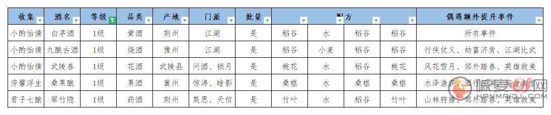 江湖悠悠酿酒配方怎么得？酿酒配方一级二级三级配方材料大全[多图]图片2