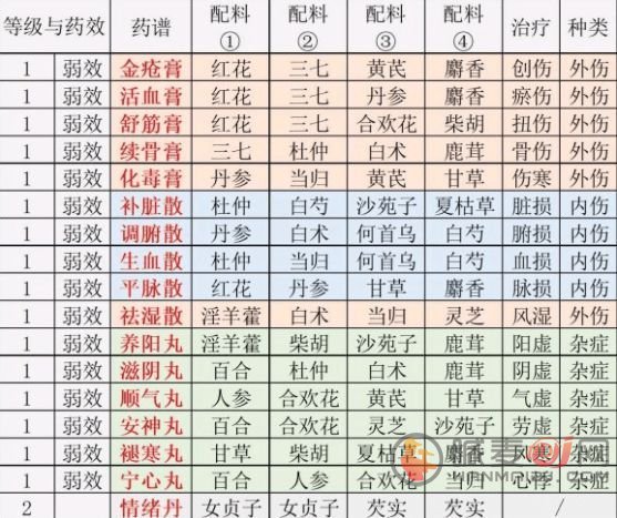 江湖悠悠炼药配方大全2021最新：炼药配方材料表一览[多图]图片2