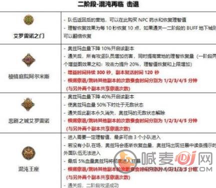 DNF奥兹玛团本攻略 奥兹玛各阶段打法技巧[多图]图片3