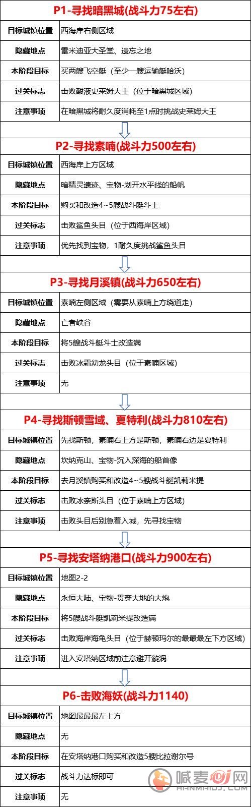 dnf大飞空时代暗黑城怎么走 dnf大飞空时代暗黑城位置与走法介绍[多图]图片1