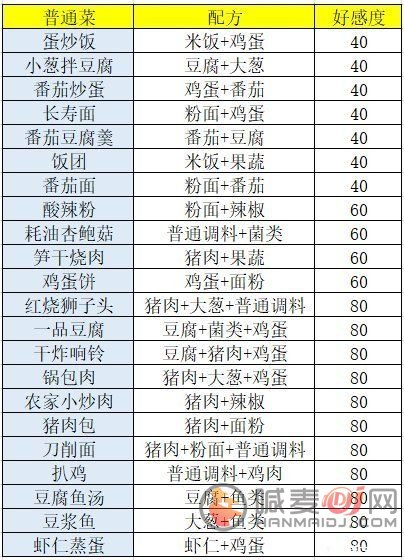 盛世芳华菜谱攻略：游戏菜谱最新红烧狮子头/清蒸武昌鱼[多图]图片2