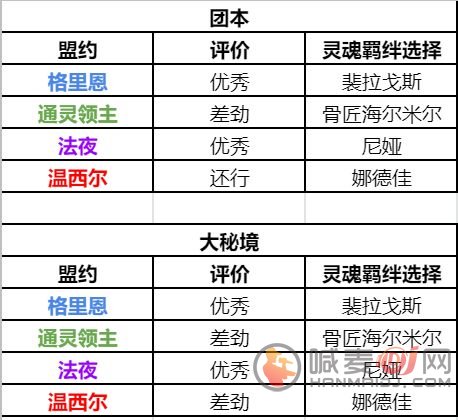 魔兽世界9.1猎人盟约选择推荐：WOW9.1猎人天赋加点攻略[多图]图片1