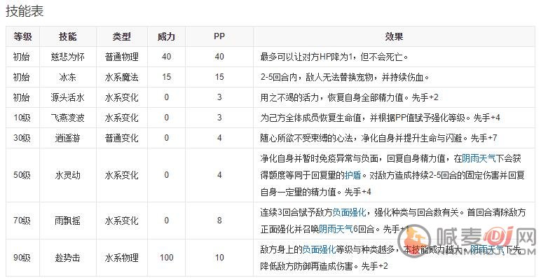 洛克王国碧水灵兽要不要练技能有什么 洛克王国碧水灵兽技能表