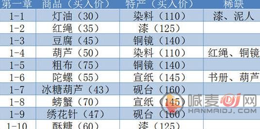 江湖悠悠跑商攻略 跑商特产介绍[多图]图片2