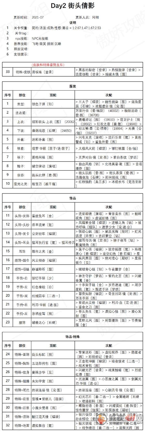 奇迹暖暖街头倩影攻略：盛夏熏风街头倩影高分搭配推荐[多图]图片2