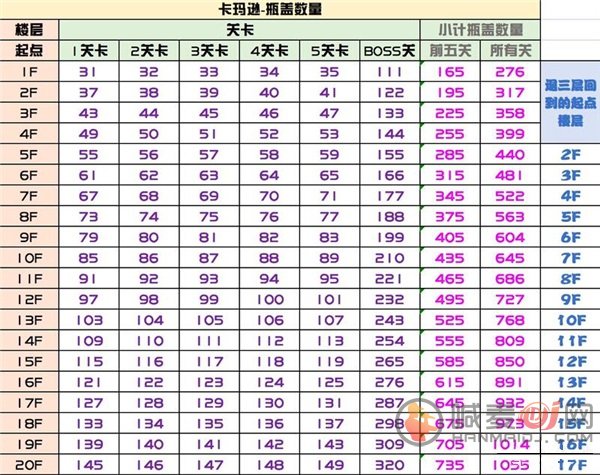 坎公骑冠剑从头开始和退三层怎么选 坎公骑冠剑从头开始和退三层进入选择建议