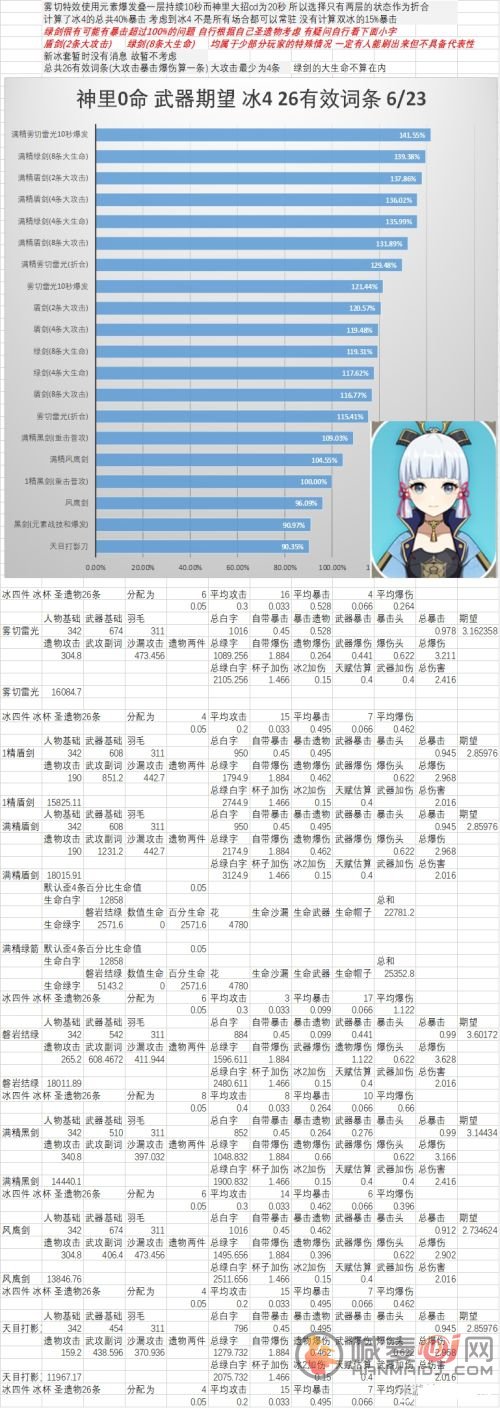 原神神里绫华圣遗物搭配攻略 神里绫华天赋突破材料一览图片3