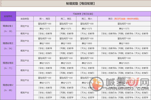 原神菫色之庭怎么解锁 原神菫色之庭解锁方法介绍