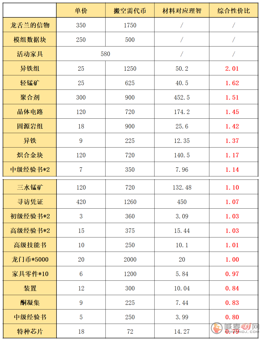 《明日方舟》多索雷斯商店材料性价比介绍