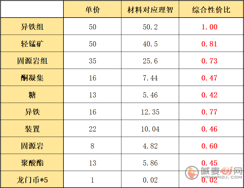 《明日方舟》多索雷斯商店材料性价比介绍