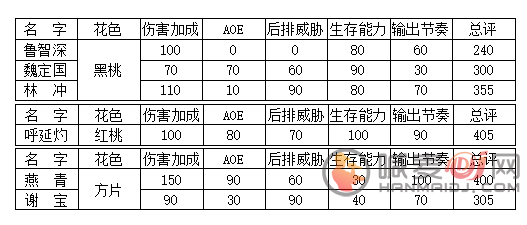 小浣熊百将传输出英雄谁最强 小浣熊百将传输出英雄排名一览