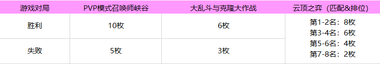 《英雄联盟》2021年魔女通行证活动内容有哪些