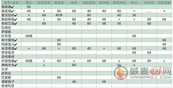 灵魂潮汐NPC喜好食物大全 人偶喜好送礼食物列表一览图片2