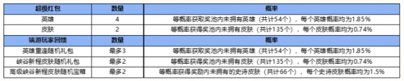 英雄联盟手游峡谷新程超级红包活动攻略：峡谷新程奖励抽取概率公式一览表[多图]图片2