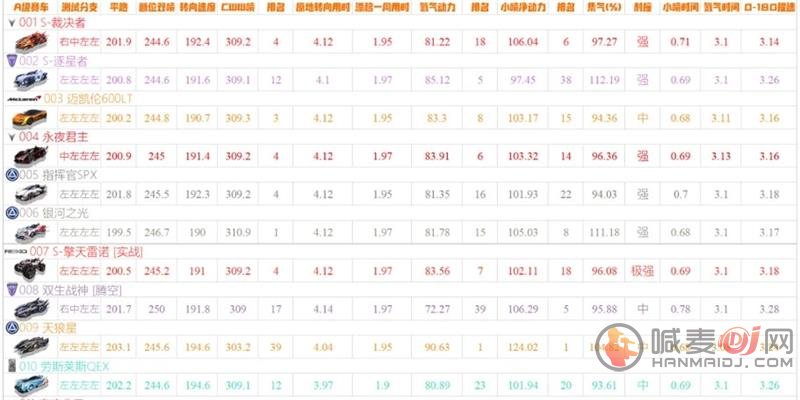 qq飞车手游a车排行榜最新2021 最强a车推荐