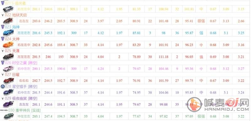 qq飞车手游a车排行榜最新2021 最强a车推荐