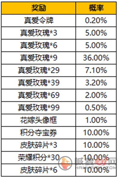 王者荣耀真爱令牌获取的方式 真爱令牌抽奖概率展示分析