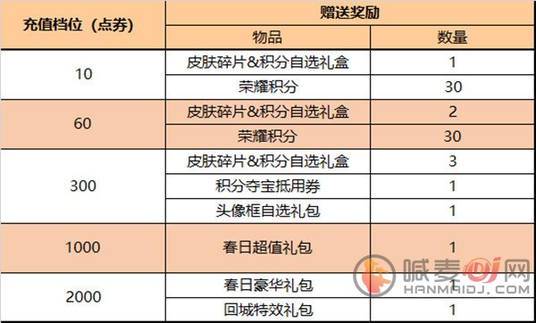 王者荣耀2月22日更新内容  2.22不停机更新具体时间