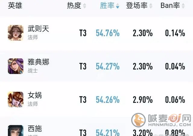 王者荣耀s26赛季上分英雄推荐 王者荣耀s26赛季上分英雄大全