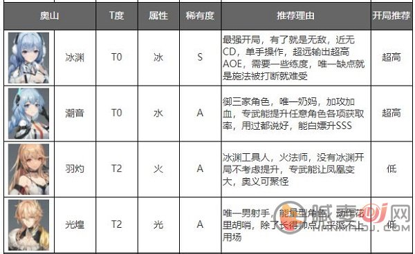 深空之眼角色强度排行最新2022 深空之眼角色培养推荐大全