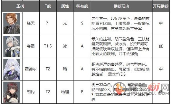 深空之眼角色强度排行最新2022 深空之眼角色培养推荐大全