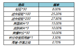 王者荣耀s17战令皮肤返场有哪些 皮肤返场的价格说明