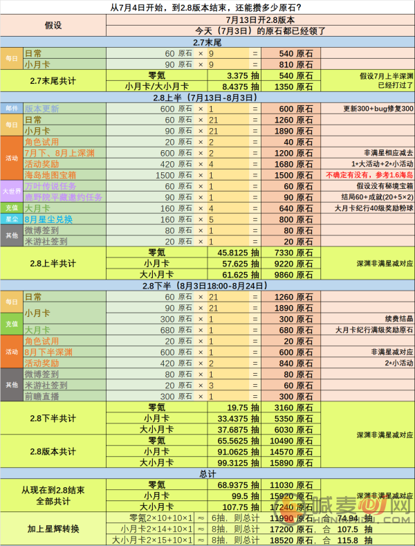 原神2.8版本可获取多少原石 2.8版本可获取原石汇总