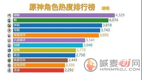 原神角色强度排行榜2022 3.1t0角色色强度排行榜