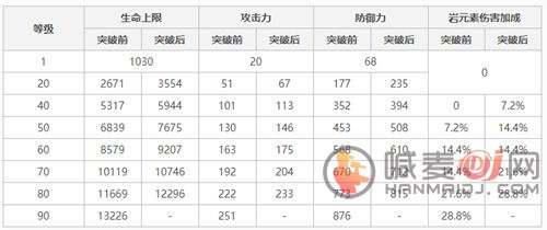 原神阿贝多毕业面板是多少-90级阿贝多毕业面板属性