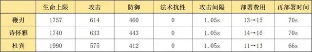 明日方舟鞭刃值得练吗 明日方舟鞭刃强度测评一览