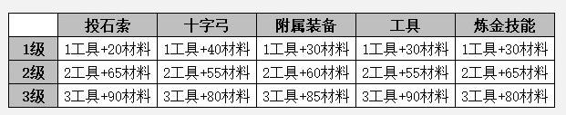 瘟疫传说安魂曲袖珍实验室奖杯成就如何获得 袖珍实验室奖杯成就解锁方式