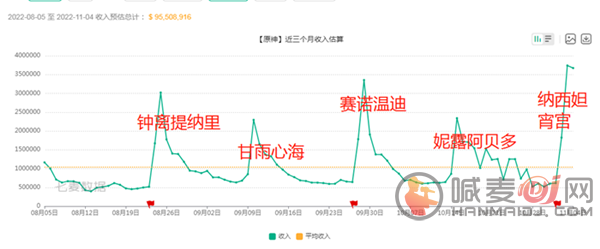 原神流水最高的池子是谁 原神草神池流水一览