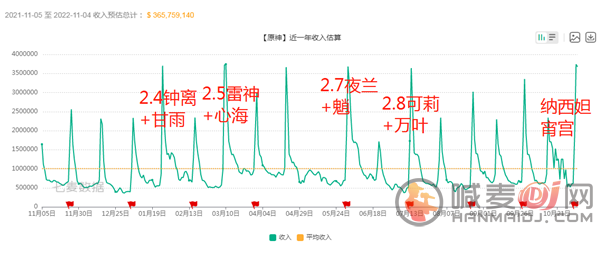 原神流水最高的池子是谁 原神草神池流水一览