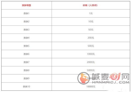 王者荣耀v10一共要充多少钱 v10会员充值详情