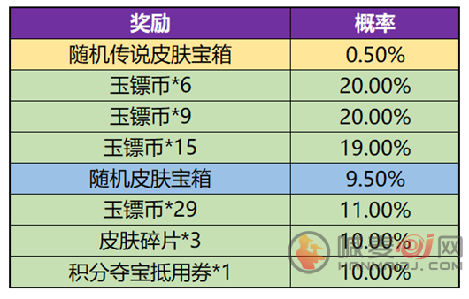 王者荣耀玉镖夺魁值得抽吗 玉镖夺魁抽奖概率一览