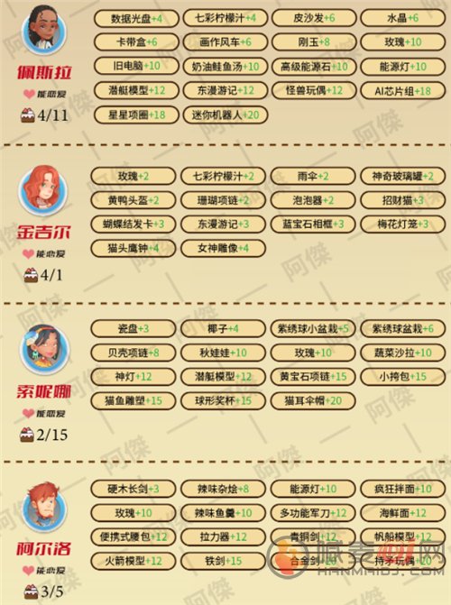 波西亚时光人物喜好图2022 NPC好感度提升攻略