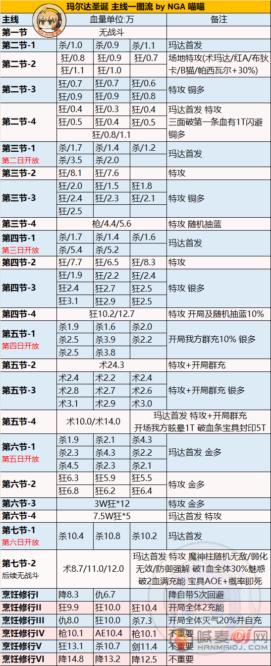 fgo2022圣诞七期活动攻略 圣诞无限池活动奖励掉落一览