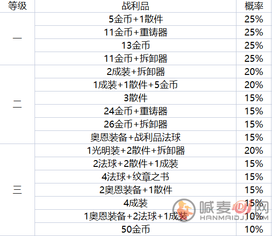 云顶之弈地下魔盗团都出什么装备 地下魔盗团装备奖励介绍