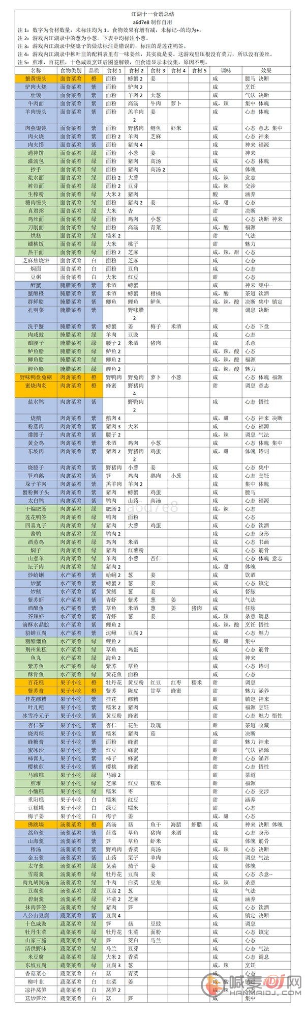 江湖十一食物怎么制作 江湖十一食谱制作方式及效果一览