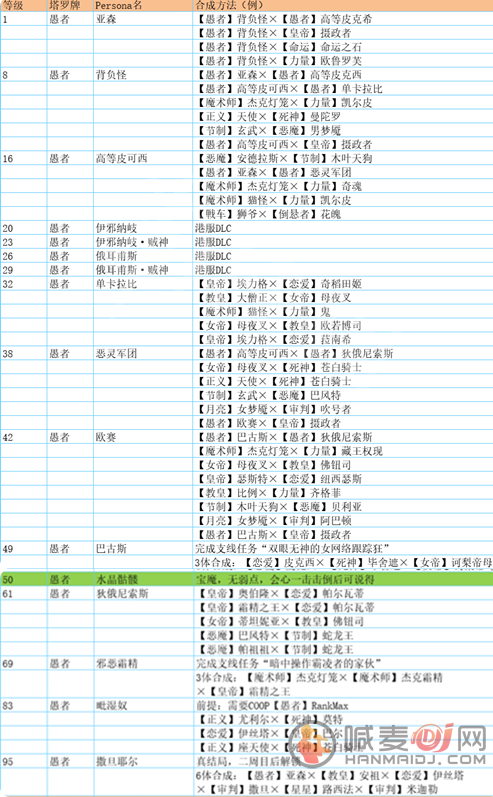 女神异闻录5合成面具表 全面具合成公式一览