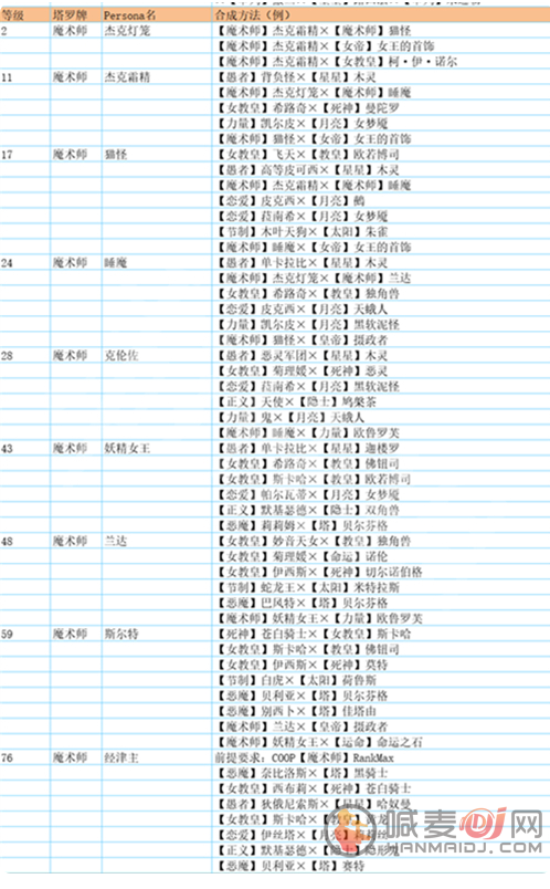 女神异闻录5合成面具表 全面具合成公式一览